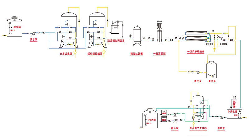 典型工藝（yì）流程