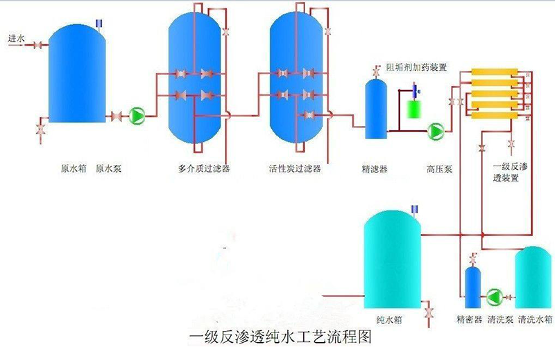 單級反滲（shèn）透水處理設備 10T/H